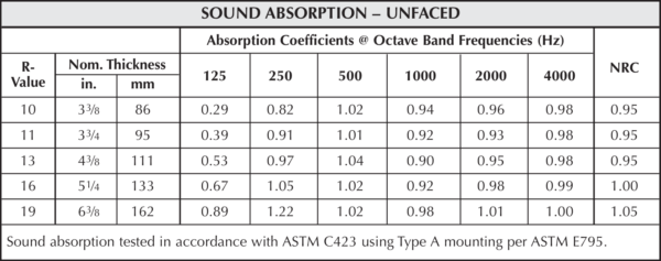 Commercial Fiberglass Batt Unfaced Insulation Sound Absorption